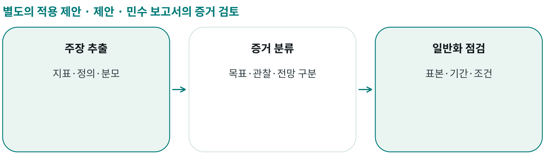 제안 · 민수 보고서의 증거 검토; 주장 추출: 지표·정의·분모; 증거 분류: 목표·관찰·전망 구분; 일반화 점검: 표본·기간·조건