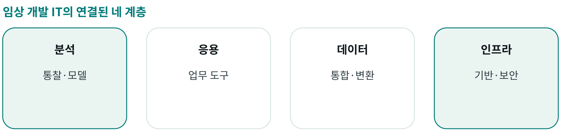 임상 개발 IT의 연결된 네 계층; 분석: 통찰·모델; 응용: 업무 도구; 데이터: 통합·변환; 인프라: 기반·보안