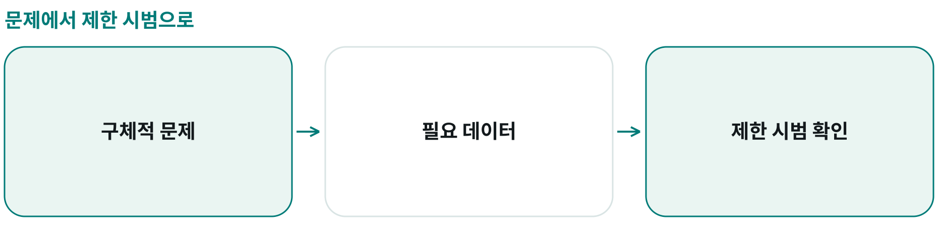 문제에서 제한 시범으로; 구체적 문제: 기대 결과 정의; 필요 데이터: 문제에 맞게 선택; 제한 시범 확인: 현장에서 시험