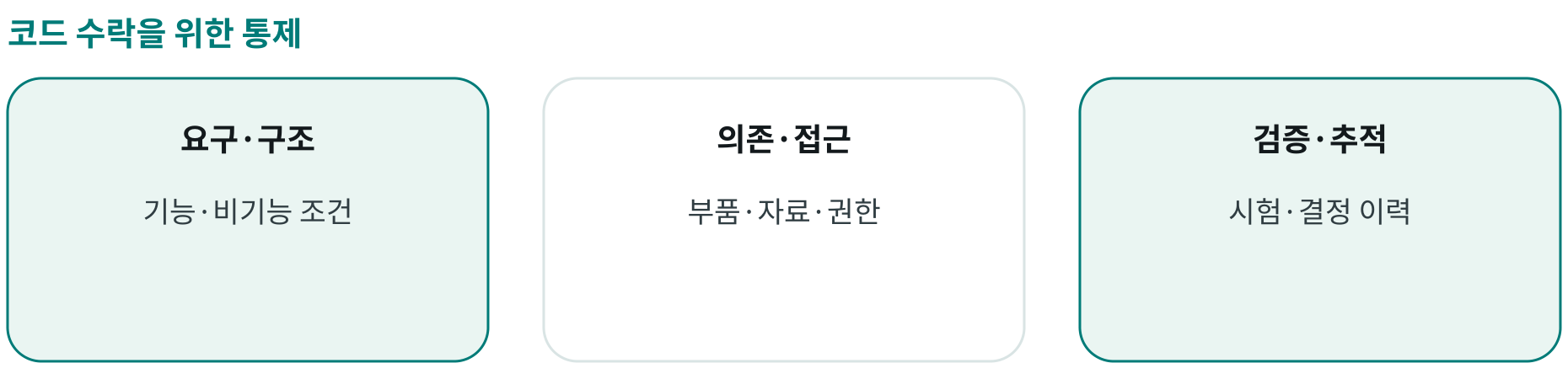 코드 수락을 위한 통제; 요구·구조: 기능·비기능 조건; 의존·접근: 부품·자료·권한; 검증·추적: 시험·결정 이력