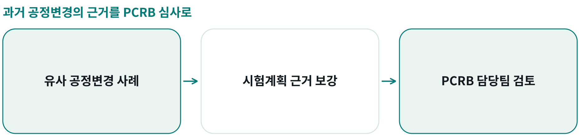 과거 공정변경의 근거를 PCRB 심사로; 유사 공정변경 사례: 기존 변경의 시험·성능 검토 경험을 참조; 시험계획 근거 보강: 시험 로트 수·우선 검토 매개변수를 지원; PCRB 담당팀 검토: 공정·레시피와 로트 적격성 심사를 지원