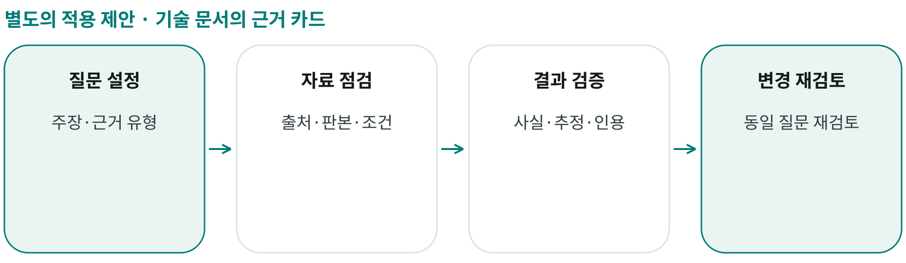 기술 문서의 근거 카드; 질문 설정: 주장·근거 유형; 자료 점검: 출처·판본·조건; 결과 검증: 사실·추정·인용; 변경 재검토: 동일 질문 재검토