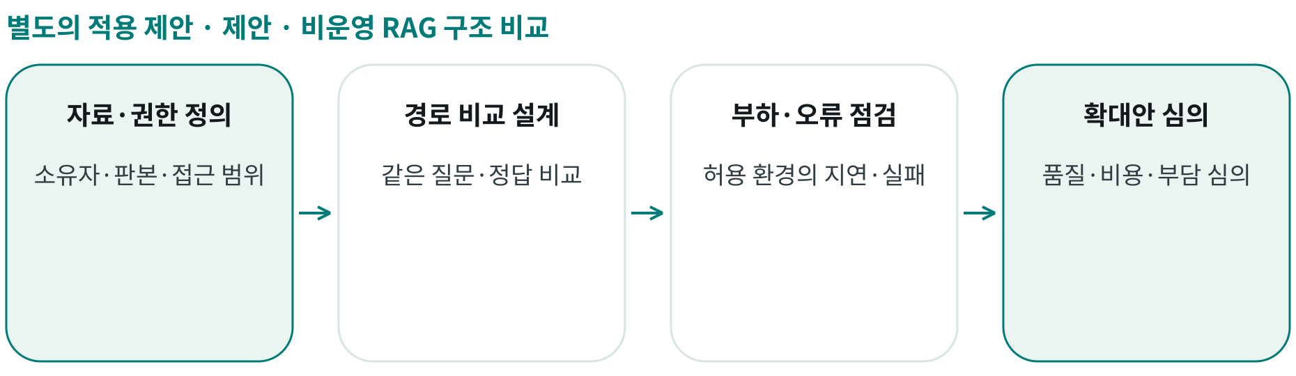 제안 · 비운영 RAG 구조 비교; 자료·권한 정의: 소유자·판본·접근 범위; 경로 비교 설계: 같은 질문·정답 비교; 부하·오류 점검: 허용 환경의 지연·실패; 확대안 심의: 품질·비용·부담 심의