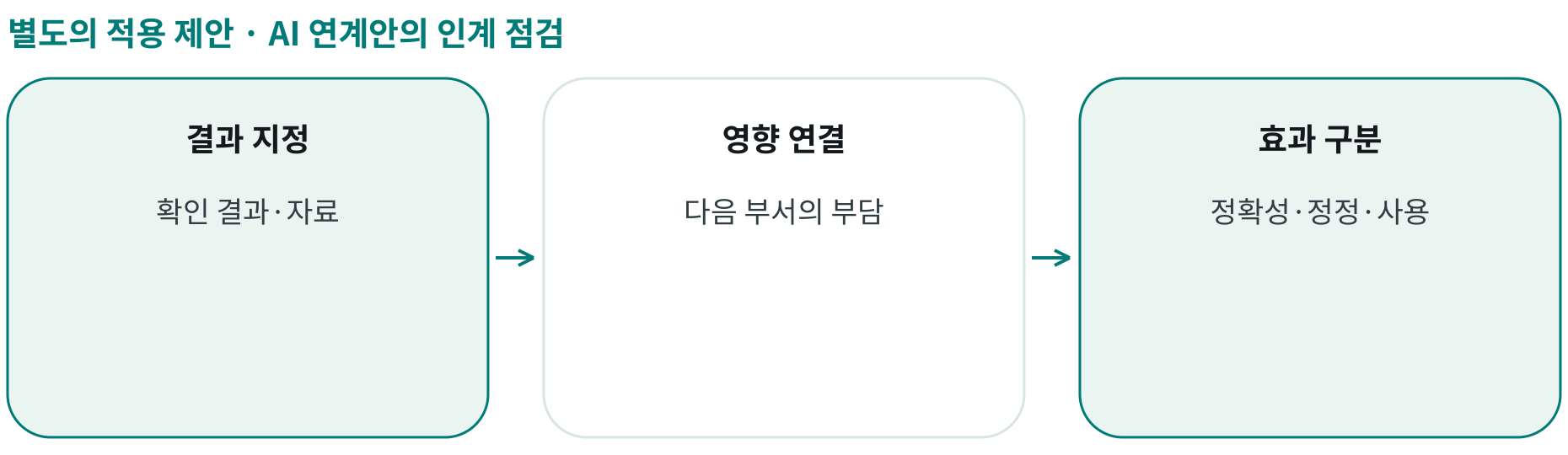 AI 연계안의 인계 점검; 결과 지정: 확인 결과·자료; 영향 연결: 다음 부서의 부담; 효과 구분: 정확성·정정·사용