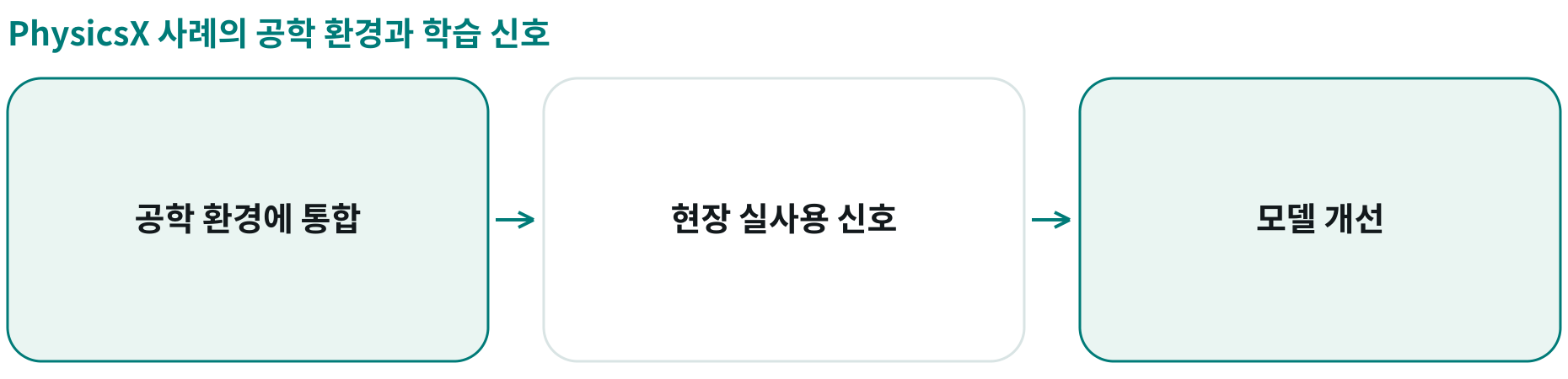PhysicsX 사례의 공학 환경과 학습 신호; 공학 환경에 통합: 시뮬레이션·최적화·제조 업무 연결; 현장 실사용 신호: 파트너 환경의 데이터와 사용 기록; 모델 개선: 추가 학습 신호를 개선에 활용