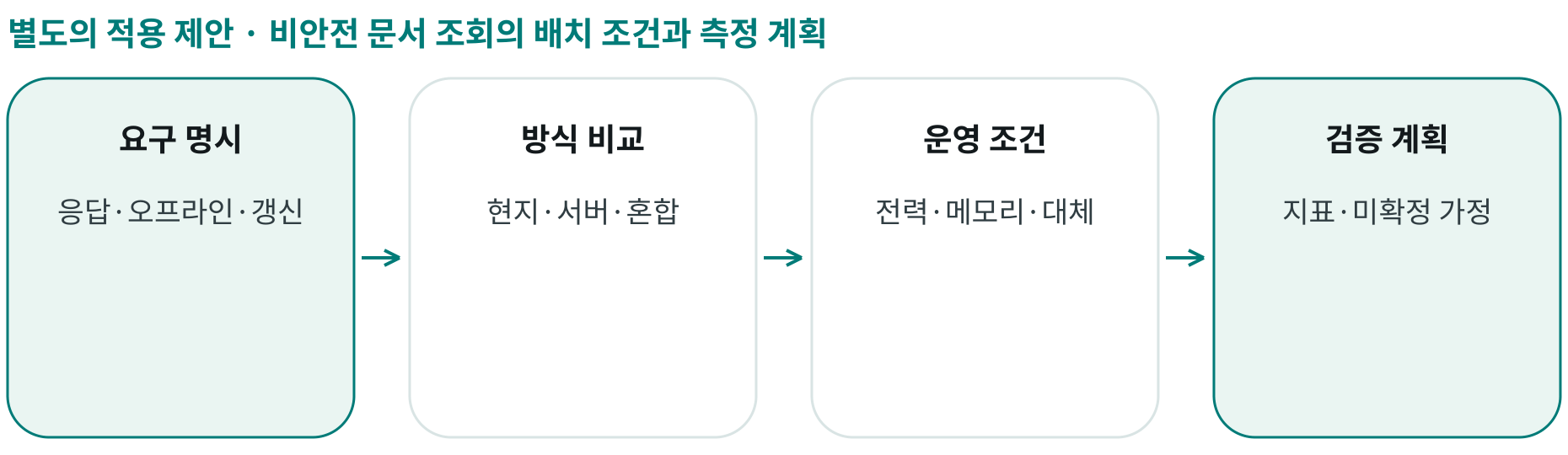 비안전 문서 조회의 배치 조건과 측정 계획; 요구 명시: 응답·오프라인·갱신; 방식 비교: 현지·서버·혼합; 운영 조건: 전력·메모리·대체; 검증 계획: 지표·미확정 가정