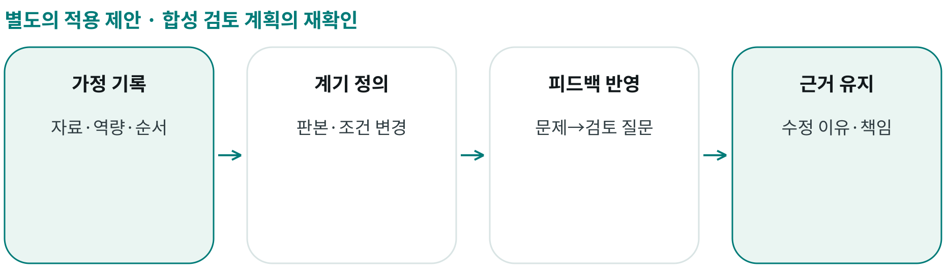 합성 검토 계획의 재확인; 가정 기록: 자료·역량·순서; 계기 정의: 판본·조건 변경; 피드백 반영: 문제→검토 질문; 근거 유지: 수정 이유·책임