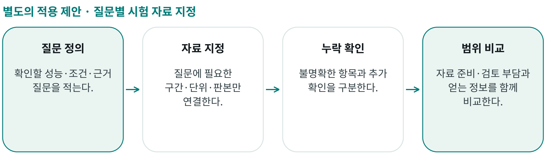 질문별 시험 자료 지정; 질문 정의: 확인할 성능·조건·근거 질문을 적는다.; 자료 지정: 질문에 필요한 구간·단위·판본만 연결한다.; 누락 확인: 불명확한 항목과 추가 확인을 구분한다.; 범위 비교: 자료 준비·검토 부담과 얻는 정보를 함께 비교한다.