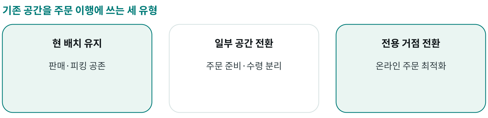 기존 공간을 주문 이행에 쓰는 세 유형; 현 배치 유지: 판매·피킹 공존; 일부 공간 전환: 주문 준비·수령 분리; 전용 거점 전환: 온라인 주문 최적화