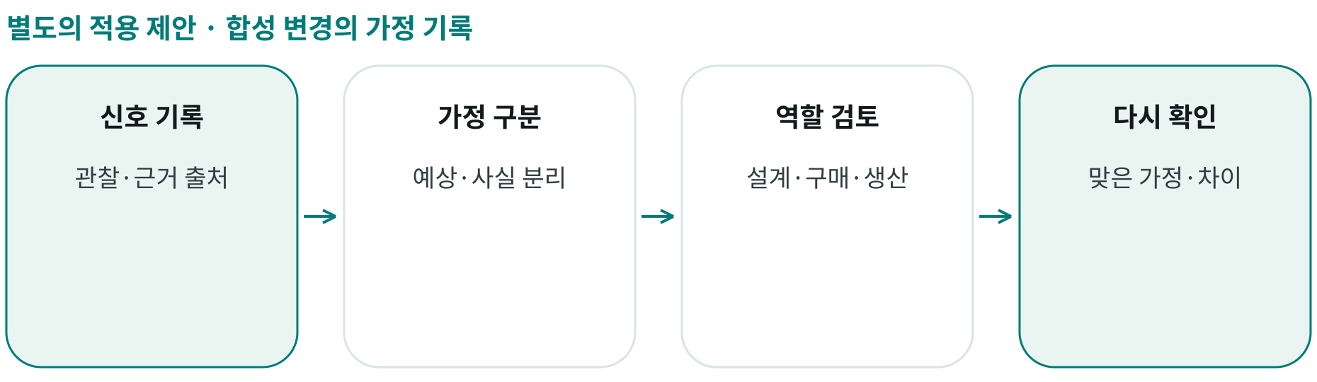 합성 변경의 가정 기록; 신호 기록: 관찰·근거 출처; 가정 구분: 예상·사실 분리; 역할 검토: 설계·구매·생산; 다시 확인: 맞은 가정·차이