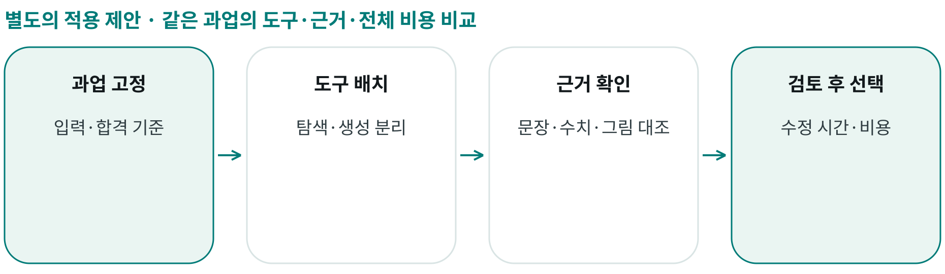 같은 과업의 도구·근거·전체 비용 비교; 과업 고정: 입력·합격 기준; 도구 배치: 탐색·생성 분리; 근거 확인: 문장·수치·그림 대조; 검토 후 선택: 수정 시간·비용