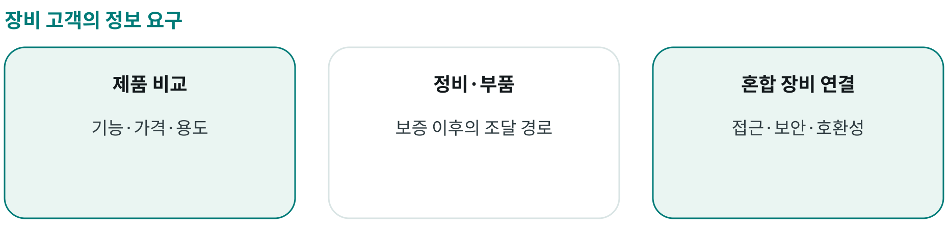 장비 고객의 정보 요구; 제품 비교: 기능·가격·용도; 정비·부품: 보증 이후의 조달 경로; 혼합 장비 연결: 접근·보안·호환성