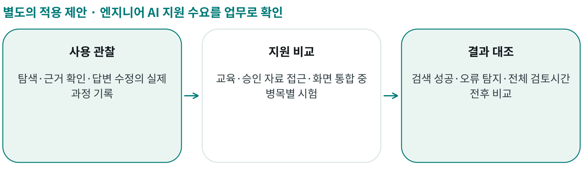 엔지니어 AI 지원 수요를 업무로 확인; 사용 관찰: 탐색·근거 확인·답변 수정의 실제 과정 기록; 지원 비교: 교육·승인 자료 접근·화면 통합 중 병목별 시험; 결과 대조: 검색 성공·오류 탐지·전체 검토시간 전후 비교