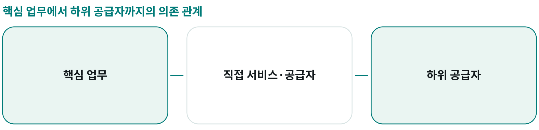 핵심 업무에서 하위 공급자까지의 의존 관계; 핵심 업무: ; 직접 서비스·공급자: ; 하위 공급자: 