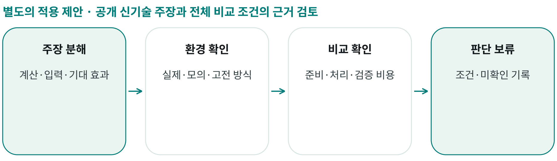 공개 신기술 주장과 전체 비교 조건의 근거 검토; 주장 분해: 계산·입력·기대 효과; 환경 확인: 실제·모의·고전 방식; 비교 확인: 준비·처리·검증 비용; 판단 보류: 조건·미확인 기록