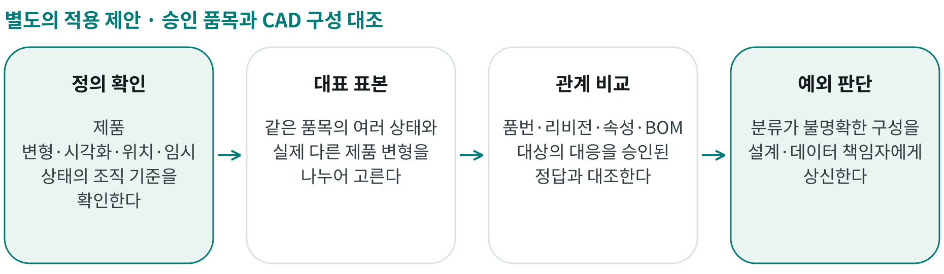 승인 품목과 CAD 구성 대조; 정의 확인: 제품 변형·시각화·위치·임시 상태의 조직 기준을 확인한다; 대표 표본: 같은 품목의 여러 상태와 실제 다른 제품 변형을 나누어 고른다; 관계 비교: 품번·리비전·속성·BOM 대상의 대응을 승인된 정답과 대조한다; 예외 판단: 분류가 불명확한 구성을 설계·데이터 책임자에게 상신한다