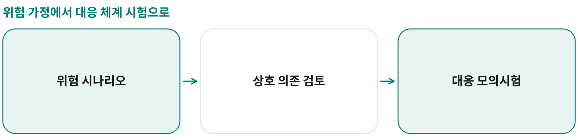 위험 가정에서 대응 체계 시험으로; 위험 시나리오: 프로젝트 위험의 식별; 상호 의존 검토: 위험과 연결 조건; 대응 모의시험: 보고·판단·정보 가용성