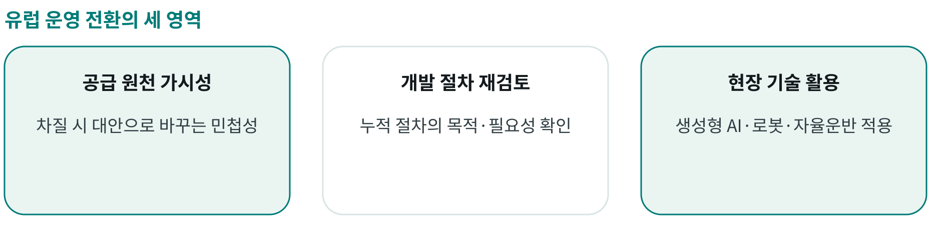 유럽 운영 전환의 세 영역; 공급 원천 가시성: 차질 시 대안으로 바꾸는 민첩성; 개발 절차 재검토: 누적 절차의 목적·필요성 확인; 현장 기술 활용: 생성형 AI·로봇·자율운반 적용