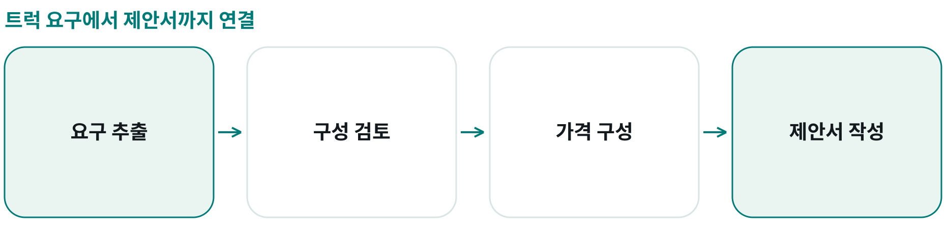 트럭 요구에서 제안서까지 연결; 요구 추출: 변화하는 고객 조건·요구 파악; 구성 검토: 요구와 엔지니어링 제약 연결; 가격 구성: 구성·서비스·상업 조건 연계; 제안서 작성: 변경 요구의 추적성을 유지