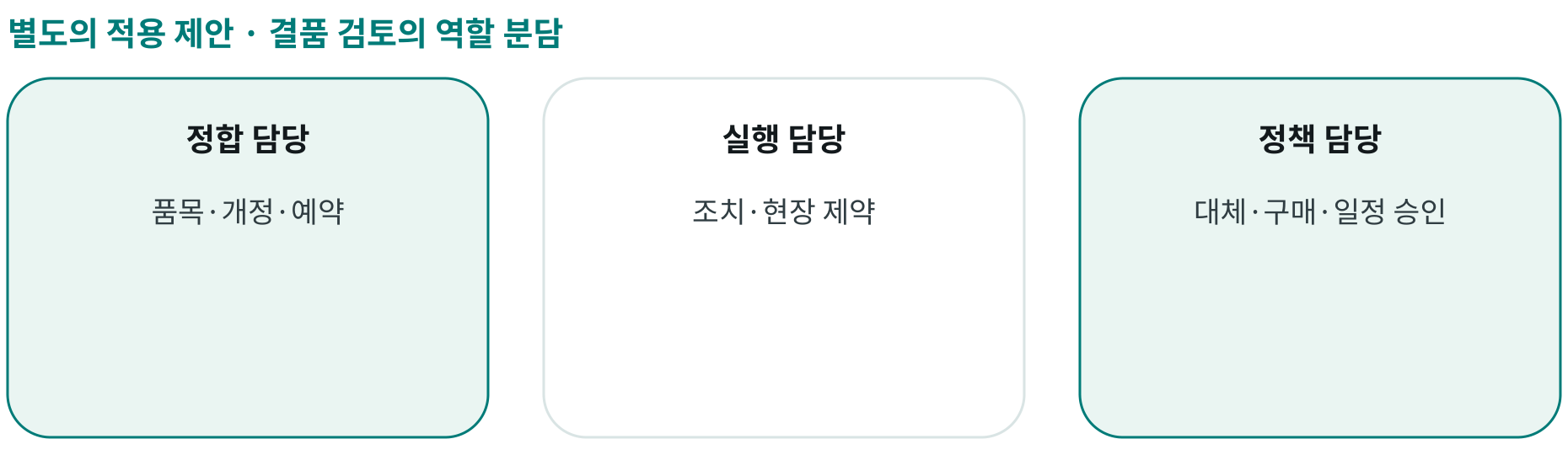 결품 검토의 역할 분담; 정합 담당: 품목·개정·예약; 실행 담당: 조치·현장 제약; 정책 담당: 대체·구매·일정 승인