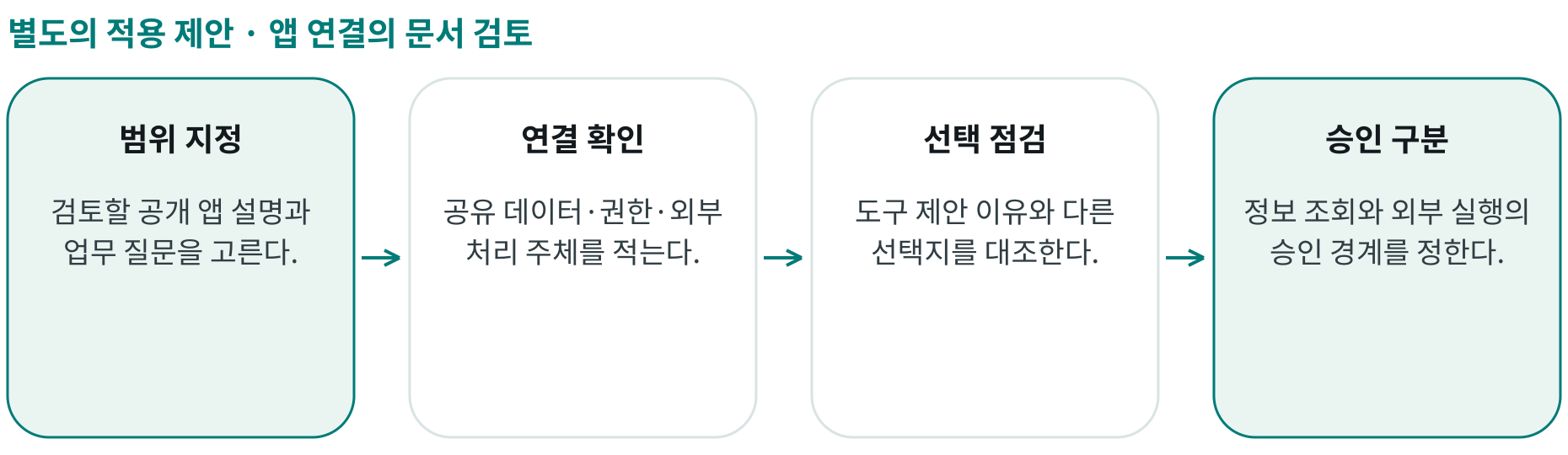 앱 연결의 문서 검토; 범위 지정: 검토할 공개 앱 설명과 업무 질문을 고른다.; 연결 확인: 공유 데이터·권한·외부 처리 주체를 적는다.; 선택 점검: 도구 제안 이유와 다른 선택지를 대조한다.; 승인 구분: 정보 조회와 외부 실행의 승인 경계를 정한다.