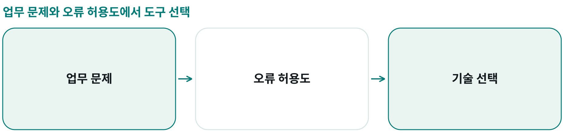 업무 문제와 오류 허용도에서 도구 선택; 업무 문제: ; 오류 허용도: ; 기술 선택: 