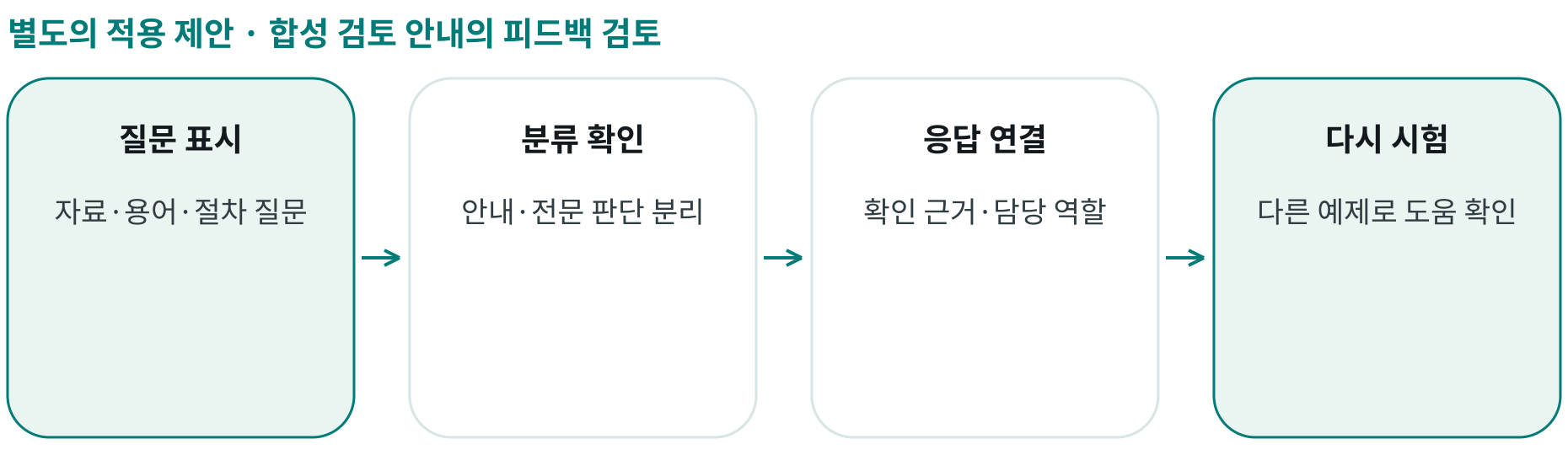 합성 검토 안내의 피드백 검토; 질문 표시: 자료·용어·절차 질문; 분류 확인: 안내·전문 판단 분리; 응답 연결: 확인 근거·담당 역할; 다시 시험: 다른 예제로 도움 확인