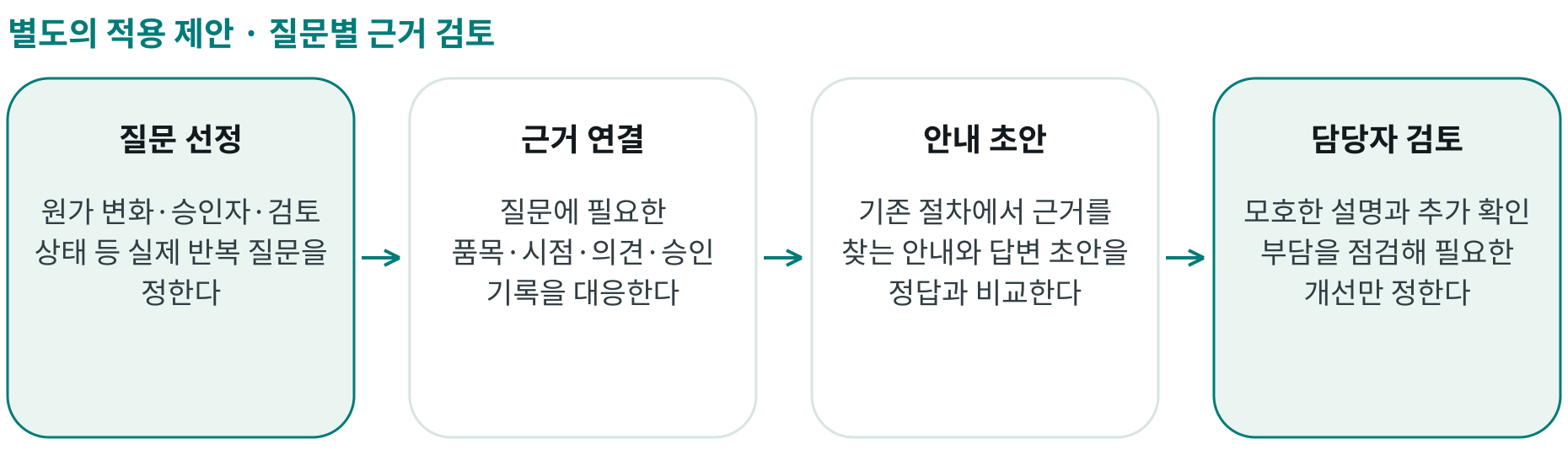 질문별 근거 검토; 질문 선정: 원가 변화·승인자·검토 상태 등 실제 반복 질문을 정한다; 근거 연결: 질문에 필요한 품목·시점·의견·승인 기록을 대응한다; 안내 초안: 기존 절차에서 근거를 찾는 안내와 답변 초안을 정답과 비교한다; 담당자 검토: 모호한 설명과 추가 확인 부담을 점검해 필요한 개선만 정한다