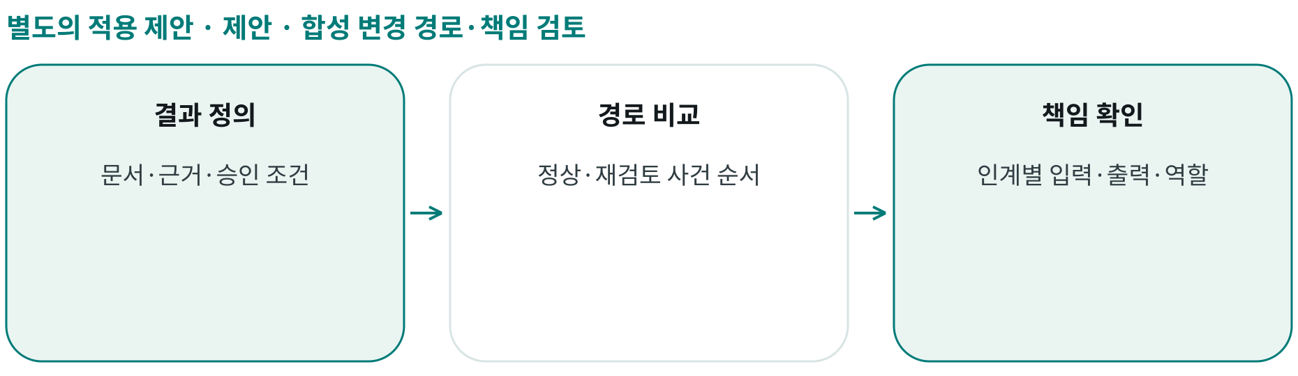 제안 · 합성 변경 경로·책임 검토; 결과 정의: 문서·근거·승인 조건; 경로 비교: 정상·재검토 사건 순서; 책임 확인: 인계별 입력·출력·역할