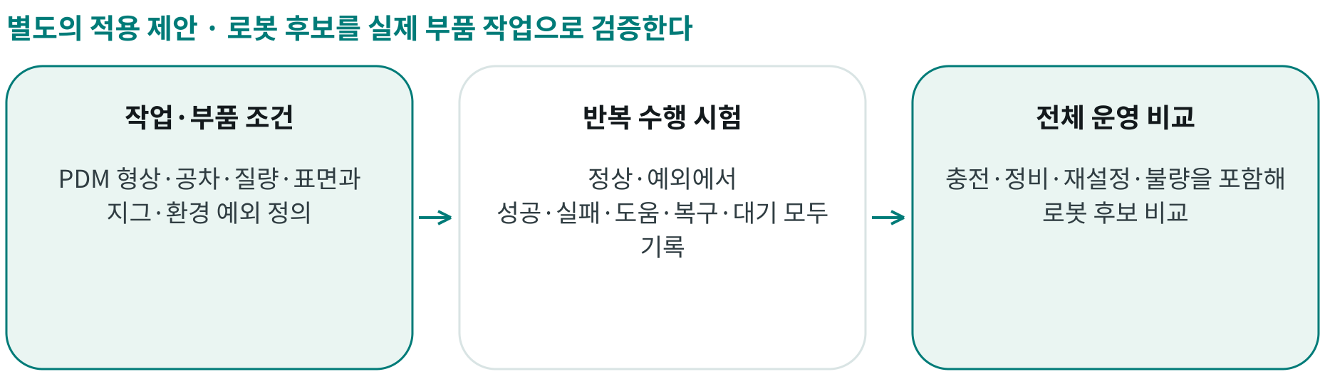 로봇 후보를 실제 부품 작업으로 검증한다; 작업·부품 조건: PDM 형상·공차·질량·표면과 지그·환경 예외 정의; 반복 수행 시험: 정상·예외에서 성공·실패·도움·복구·대기 모두 기록; 전체 운영 비교: 충전·정비·재설정·불량을 포함해 로봇 후보 비교