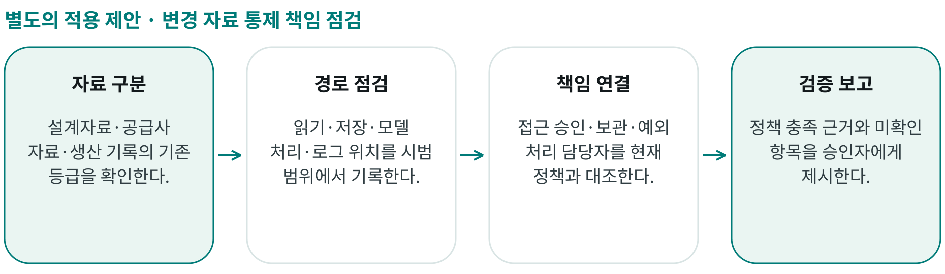 변경 자료 통제 책임 점검; 자료 구분: 설계자료·공급사 자료·생산 기록의 기존 등급을 확인한다.; 경로 점검: 읽기·저장·모델 처리·로그 위치를 시범 범위에서 기록한다.; 책임 연결: 접근 승인·보관·예외 처리 담당자를 현재 정책과 대조한다.; 검증 보고: 정책 충족 근거와 미확인 항목을 승인자에게 제시한다.