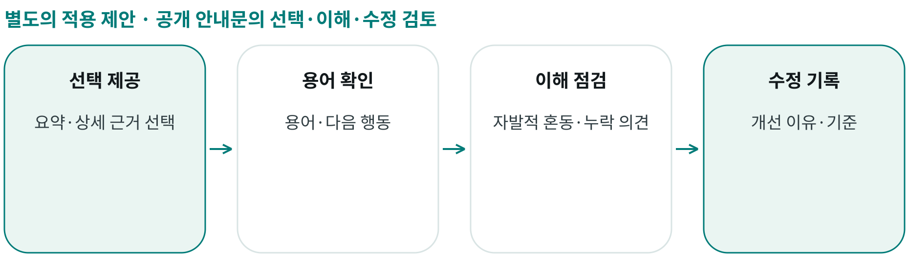 공개 안내문의 선택·이해·수정 검토; 선택 제공: 요약·상세 근거 선택; 용어 확인: 용어·다음 행동; 이해 점검: 자발적 혼동·누락 의견; 수정 기록: 개선 이유·기준