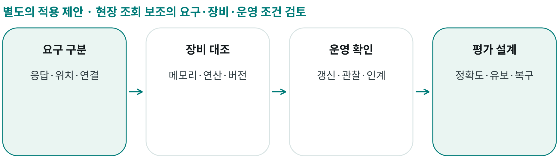 현장 조회 보조의 요구·장비·운영 조건 검토; 요구 구분: 응답·위치·연결; 장비 대조: 메모리·연산·버전; 운영 확인: 갱신·관찰·인계; 평가 설계: 정확도·유보·복구