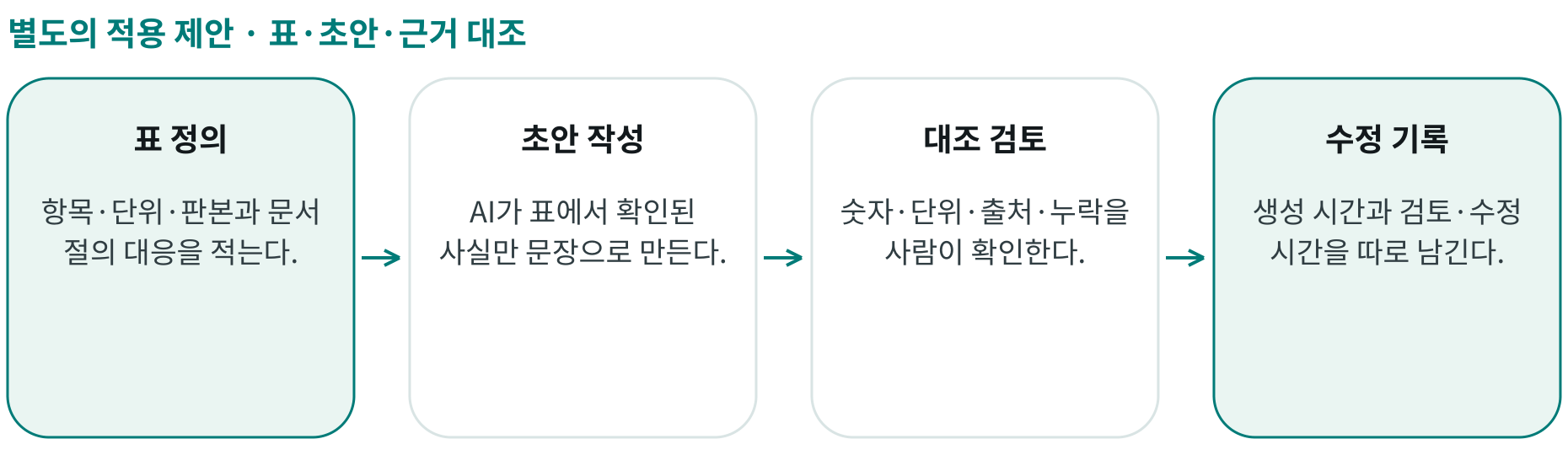 표·초안·근거 대조; 표 정의: 항목·단위·판본과 문서 절의 대응을 적는다.; 초안 작성: AI가 표에서 확인된 사실만 문장으로 만든다.; 대조 검토: 숫자·단위·출처·누락을 사람이 확인한다.; 수정 기록: 생성 시간과 검토·수정 시간을 따로 남긴다.