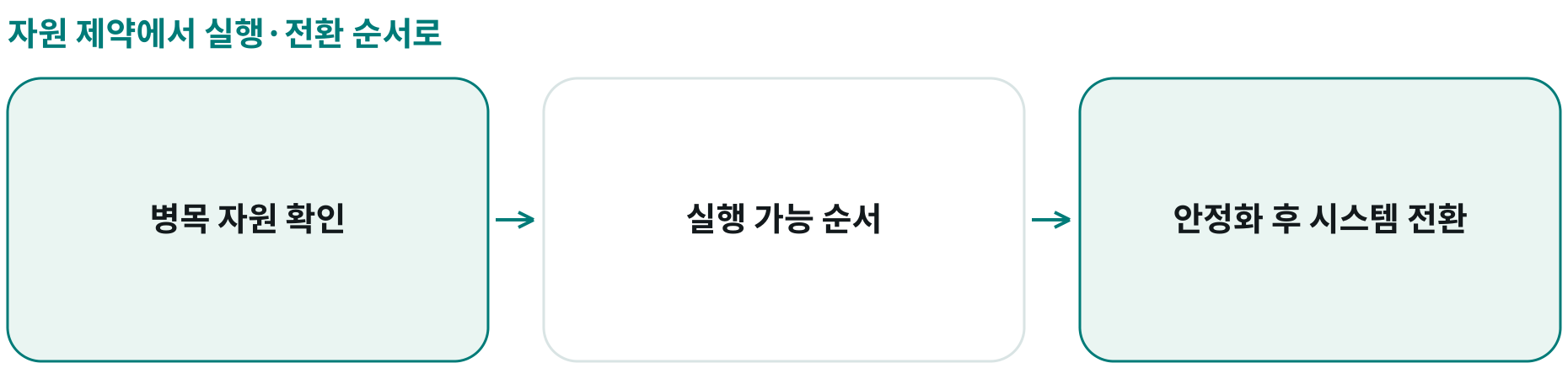 자원 제약에서 실행·전환 순서로; 병목 자원 확인: ; 실행 가능 순서: ; 안정화 후 시스템 전환: 