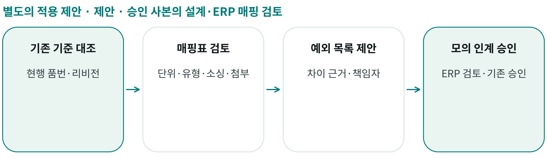 제안 · 승인 사본의 설계·ERP 매핑 검토; 기존 기준 대조: 현행 품번·리비전; 매핑표 검토: 단위·유형·소싱·첨부; 예외 목록 제안: 차이 근거·책임자; 모의 인계 승인: ERP 검토·기존 승인