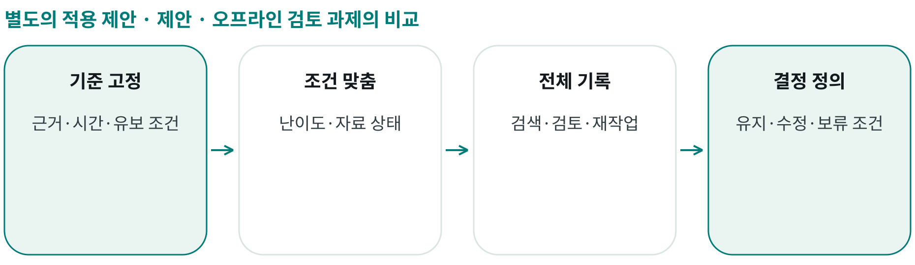 제안 · 오프라인 검토 과제의 비교; 기준 고정: 근거·시간·유보 조건; 조건 맞춤: 난이도·자료 상태; 전체 기록: 검색·검토·재작업; 결정 정의: 유지·수정·보류 조건