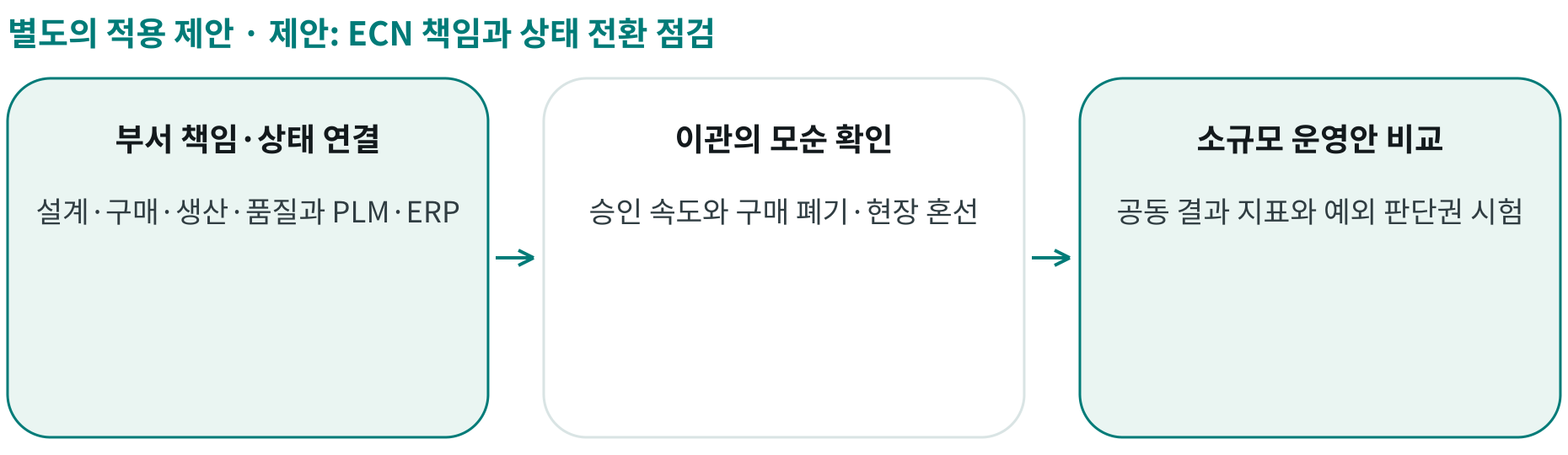 제안: ECN 책임과 상태 전환 점검; 부서 책임·상태 연결: 설계·구매·생산·품질과 PLM·ERP; 이관의 모순 확인: 승인 속도와 구매 폐기·현장 혼선; 소규모 운영안 비교: 공동 결과 지표와 예외 판단권 시험