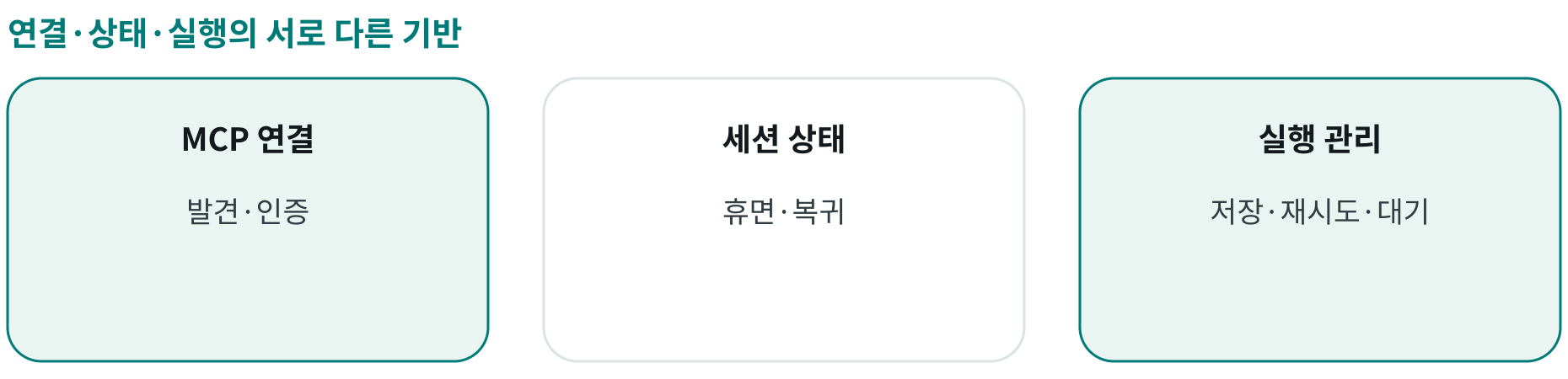 연결·상태·실행의 서로 다른 기반; MCP 연결: 발견·인증; 세션 상태: 휴면·복귀; 실행 관리: 저장·재시도·대기