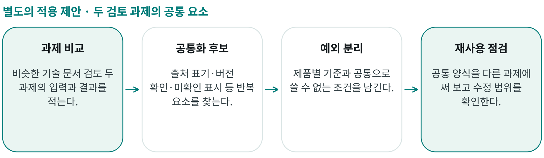 두 검토 과제의 공통 요소; 과제 비교: 비슷한 기술 문서 검토 두 과제의 입력과 결과를 적는다.; 공통화 후보: 출처 표기·버전 확인·미확인 표시 등 반복 요소를 찾는다.; 예외 분리: 제품별 기준과 공통으로 쓸 수 없는 조건을 남긴다.; 재사용 점검: 공통 양식을 다른 과제에 써 보고 수정 범위를 확인한다.