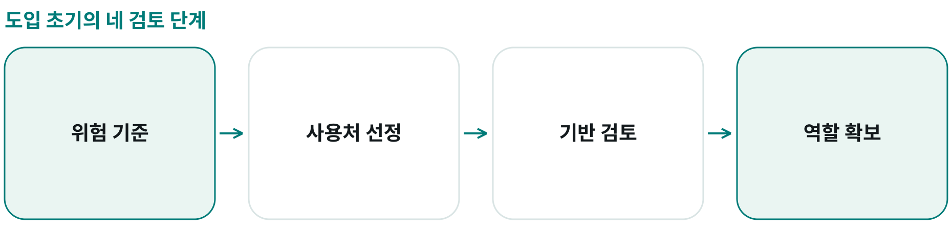 도입 초기의 네 검토 단계; 위험 기준: 위험 범위·완화 방안; 사용처 선정: 효과·실행성·오류 허용; 기반 검토: 모델·기술 기반; 역할 확보: 필요 역량과 책임