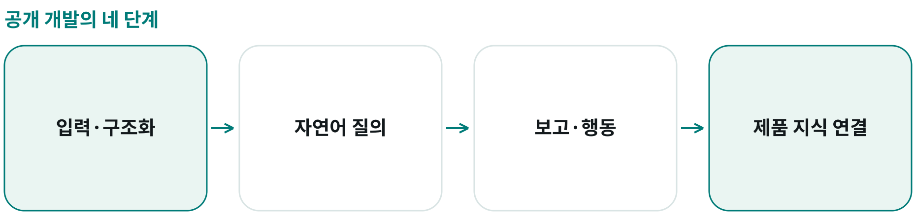 공개 개발의 네 단계; 입력·구조화: ; 자연어 질의: ; 보고·행동: ; 제품 지식 연결: 