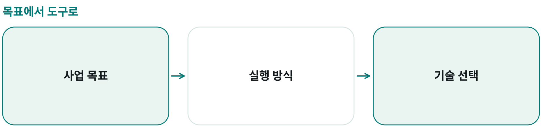 목표에서 도구로; 사업 목표: ; 실행 방식: ; 기술 선택: 