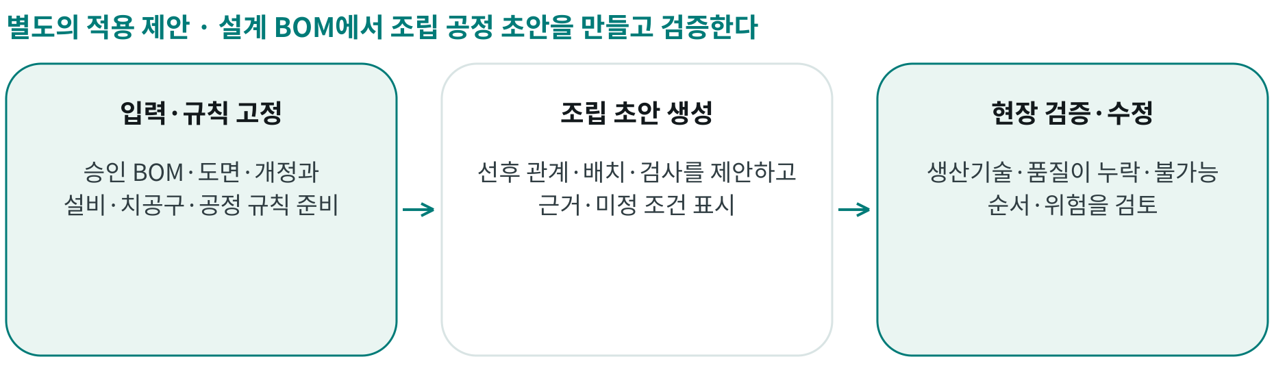 설계 BOM에서 조립 공정 초안을 만들고 검증한다; 입력·규칙 고정: 승인 BOM·도면·개정과 설비·치공구·공정 규칙 준비; 조립 초안 생성: 선후 관계·배치·검사를 제안하고 근거·미정 조건 표시; 현장 검증·수정: 생산기술·품질이 누락·불가능 순서·위험을 검토