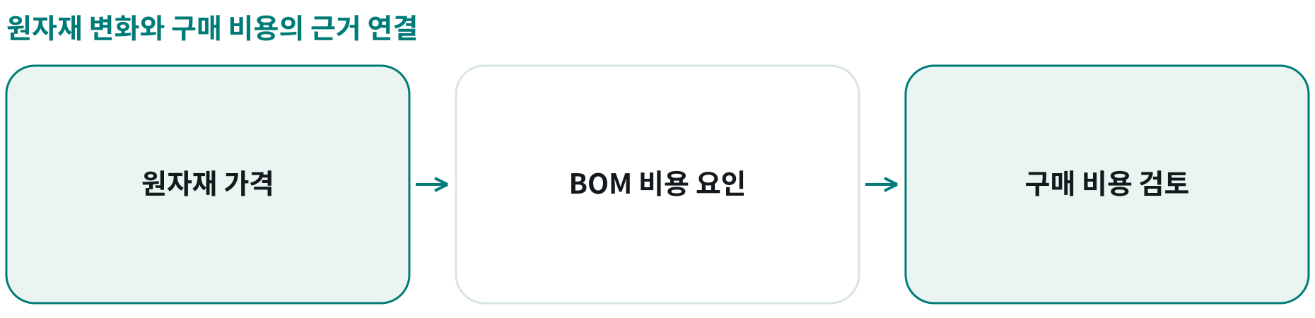 원자재 변화와 구매 비용의 근거 연결; 원자재 가격: ; BOM 비용 요인: ; 구매 비용 검토: 