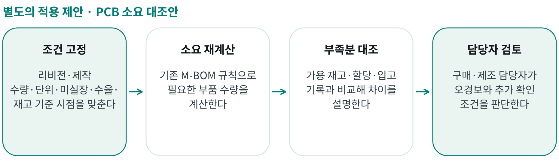 PCB 소요 대조안; 조건 고정: 리비전·제작 수량·단위·미실장·수율·재고 기준 시점을 맞춘다; 소요 재계산: 기존 M-BOM 규칙으로 필요한 부품 수량을 계산한다; 부족분 대조: 가용 재고·할당·입고 기록과 비교해 차이를 설명한다; 담당자 검토: 구매·제조 담당자가 오경보와 추가 확인 조건을 판단한다