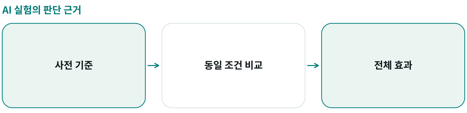AI 실험의 판단 근거; 사전 기준: 성공·종료·다음 결정; 동일 조건 비교: 기간·환경·대조; 전체 효과: 병목·품질·비용