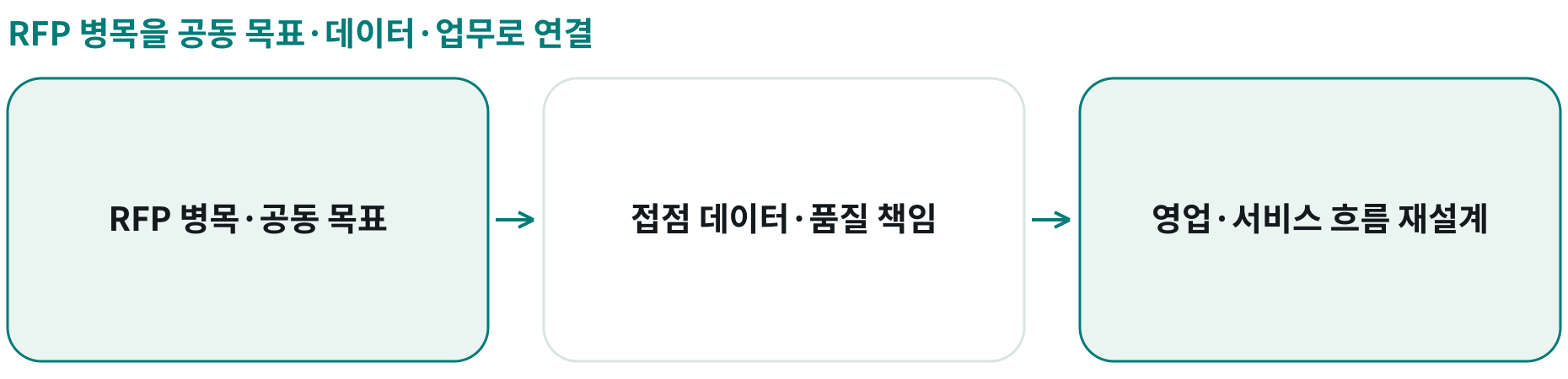 RFP 병목을 공동 목표·데이터·업무로 연결; RFP 병목·공동 목표: 고객 여정의 가치와 개선 우선순위를 합의; 접점 데이터·품질 책임: 고객 접점 정보와 권한·유지관리 기준 연결; 영업·서비스 흐름 재설계: 공유 데이터·AI 조합으로 기능별 역할 설계