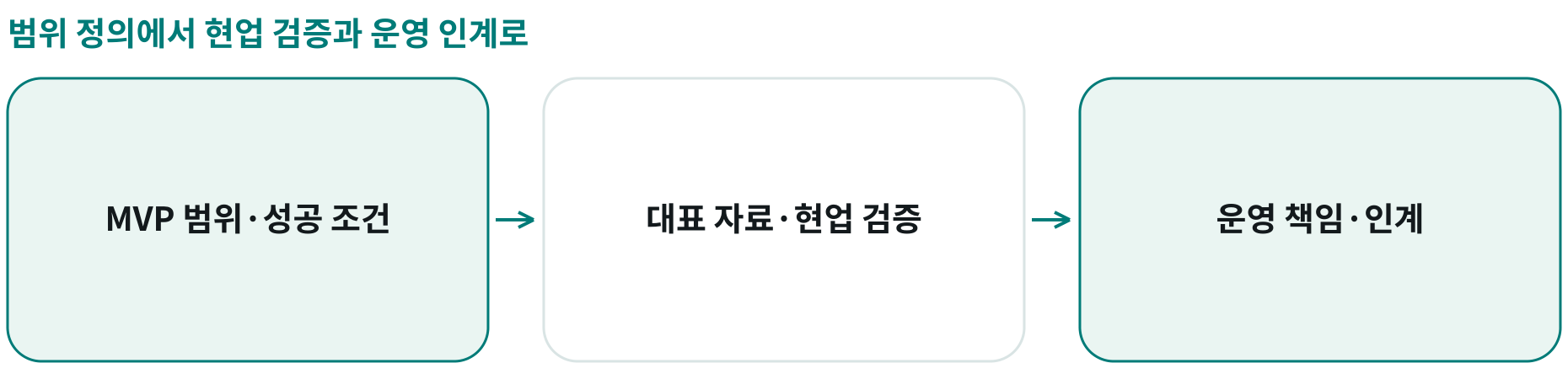 범위 정의에서 현업 검증과 운영 인계로; MVP 범위·성공 조건: ; 대표 자료·현업 검증: ; 운영 책임·인계: 