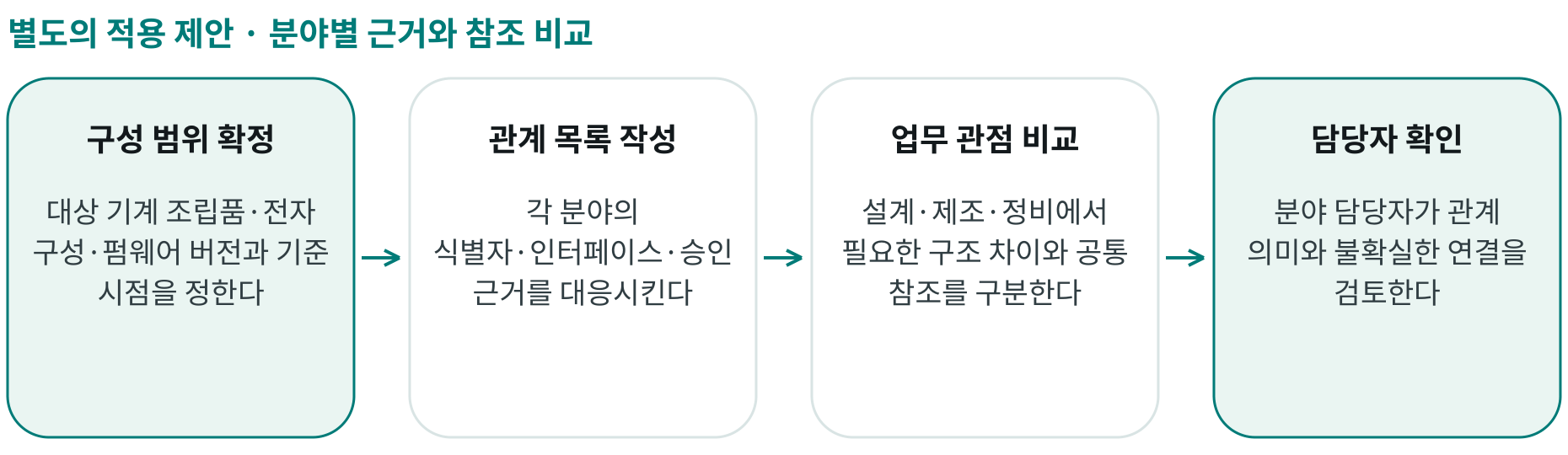 분야별 근거와 참조 비교; 구성 범위 확정: 대상 기계 조립품·전자 구성·펌웨어 버전과 기준 시점을 정한다; 관계 목록 작성: 각 분야의 식별자·인터페이스·승인 근거를 대응시킨다; 업무 관점 비교: 설계·제조·정비에서 필요한 구조 차이와 공통 참조를 구분한다; 담당자 확인: 분야 담당자가 관계 의미와 불확실한 연결을 검토한다